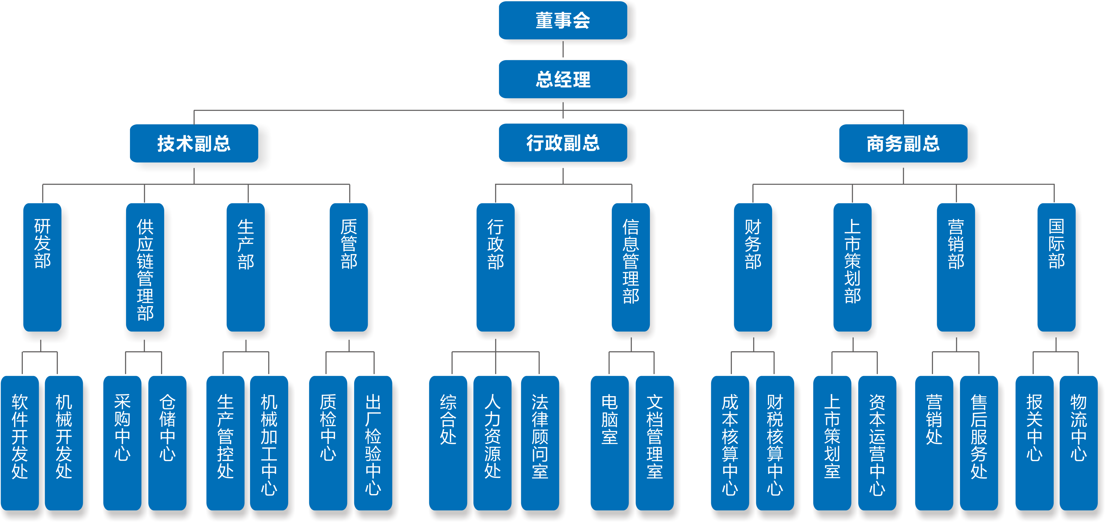工業(yè)自動化系統(tǒng)開發(fā)、研究、創(chuàng)新和系統(tǒng)集成
